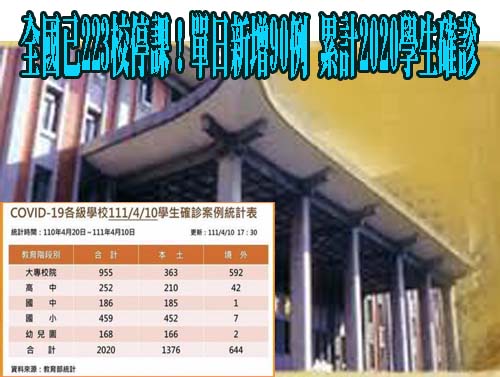 全國校園僅剩4縣市未淪陷 學生確診累計2020例