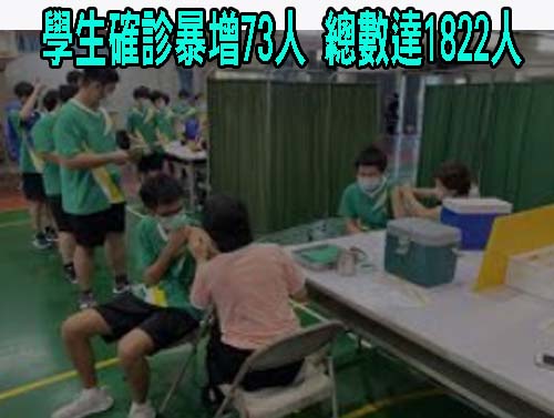 學生確診暴增73人 總數達1822人