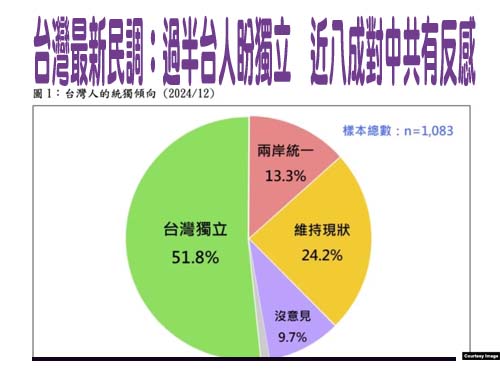 台灣最新民調：過半台人盼獨立，近八成對中共有反感