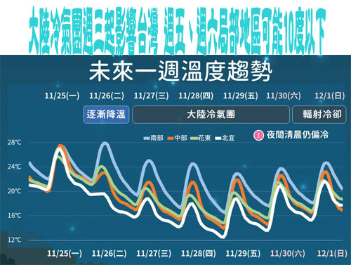 大陸冷氣團週三起影響台灣 週五、週六局部地區可能10度以下