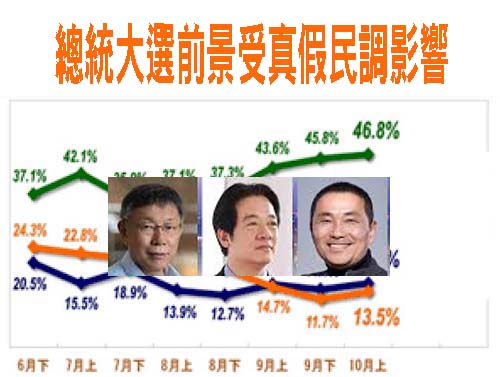 民眾黨內參民調穩居第二 柯文哲：無法證實