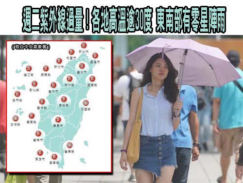 週二紫外線過量！各地高溫逾30度 東南部有零星陣雨